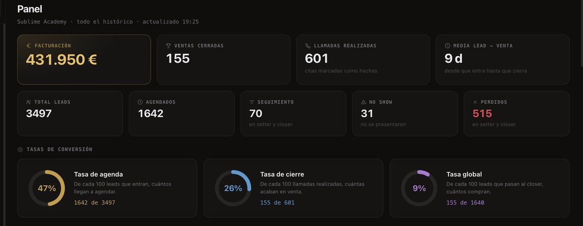 Panel de un proyecto gestionado: más de 431.000€ facturados